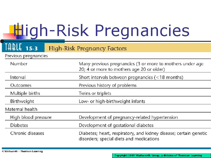 High-Risk Pregnancies Copyright 2005 Wadsworth Group, a division of Thomson Learning 