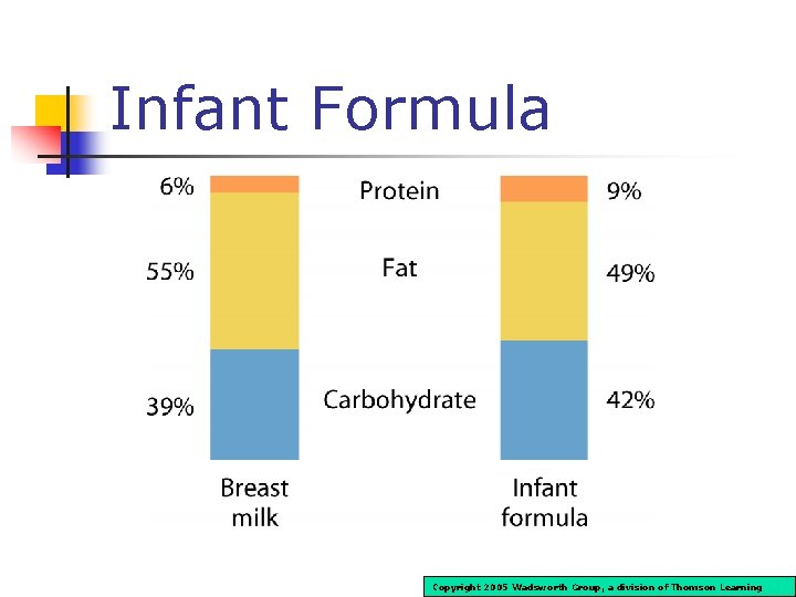 Infant Formula Copyright 2005 Wadsworth Group, a division of Thomson Learning 