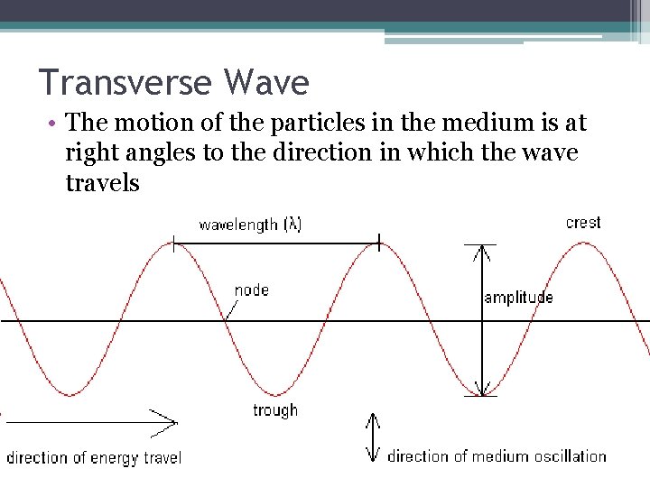Transverse Wave • The motion of the particles in the medium is at right