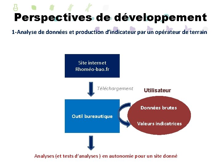 Perspectives de développement 1 -Analyse de données et production d’indicateur par un opérateur de