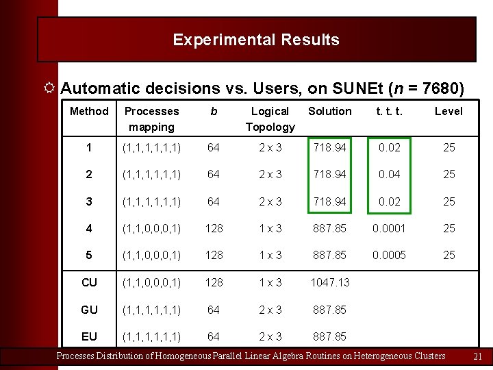 Experimental Results R Automatic decisions vs. Users, on SUNEt (n = 7680) Method Processes