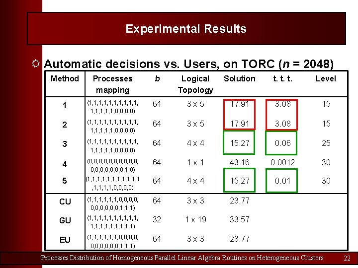 Experimental Results R Automatic decisions vs. Users, on TORC (n = 2048) Method Processes