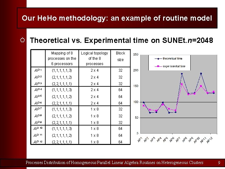 Our He. Ho methodology: an example of routine model R Theoretical vs. Experimental time