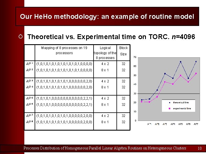 Our He. Ho methodology: an example of routine model R Theoretical vs. Experimental time