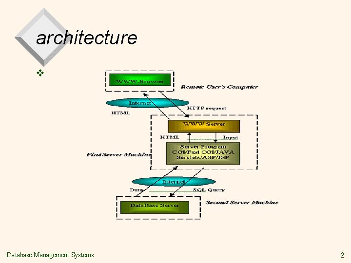 architecture v Database Management Systems 2 