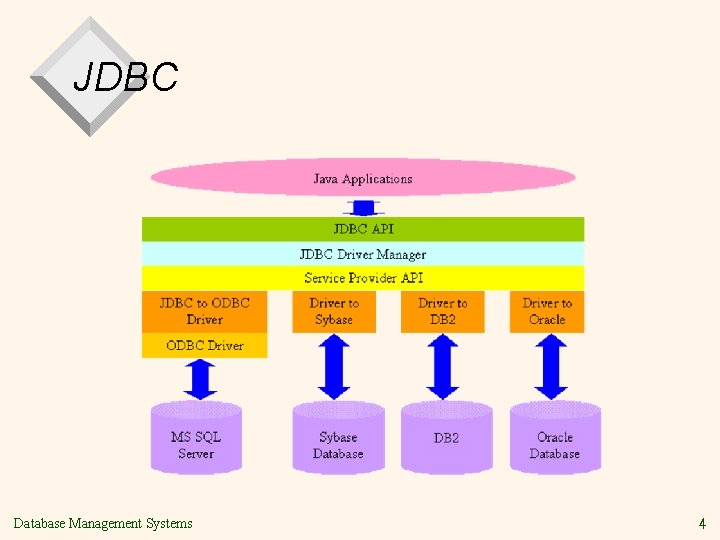 JDBC Database Management Systems 4 