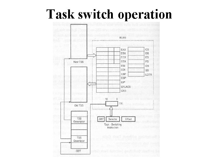 Task switch operation 