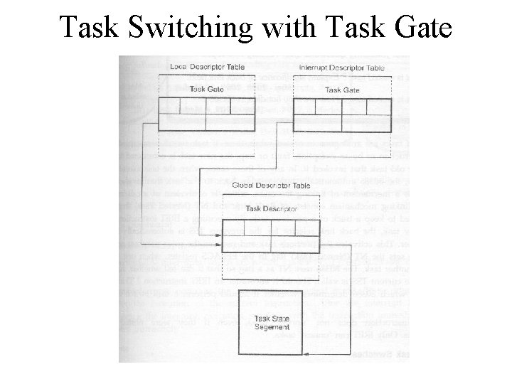 Task Switching with Task Gate 