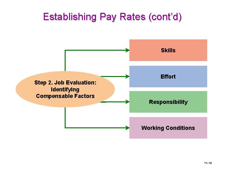 Establishing Pay Rates (cont’d) Skills Step 2. Job Evaluation: Identifying Compensable Factors Effort Responsibility