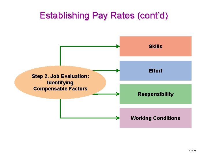 Establishing Pay Rates (cont’d) Skills Step 2. Job Evaluation: Identifying Compensable Factors Effort Responsibility Establishing Pay Rates (cont’d) Skills Step 2. Job Evaluation: Identifying Compensable Factors Effort Responsibility