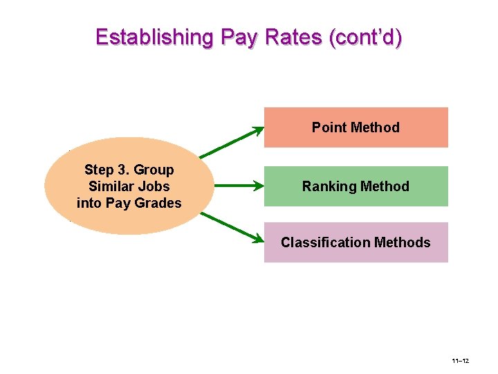 Establishing Pay Rates (cont’d) Point Method Step 3. Group Similar Jobs into Pay Grades Establishing Pay Rates (cont’d) Point Method Step 3. Group Similar Jobs into Pay Grades