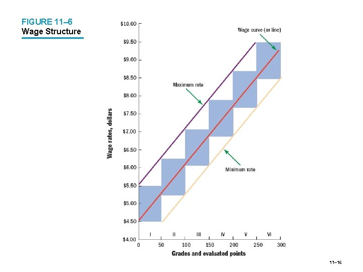 FIGURE 11– 6 Wage Structure 11– 16 