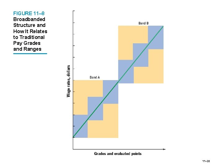 FIGURE 11– 8 Broadbanded Structure and How It Relates to Traditional Pay Grades and