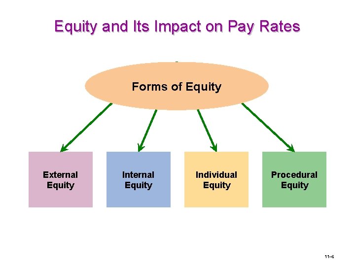 Equity and Its Impact on Pay Rates Forms of Equity External Equity Individual Equity