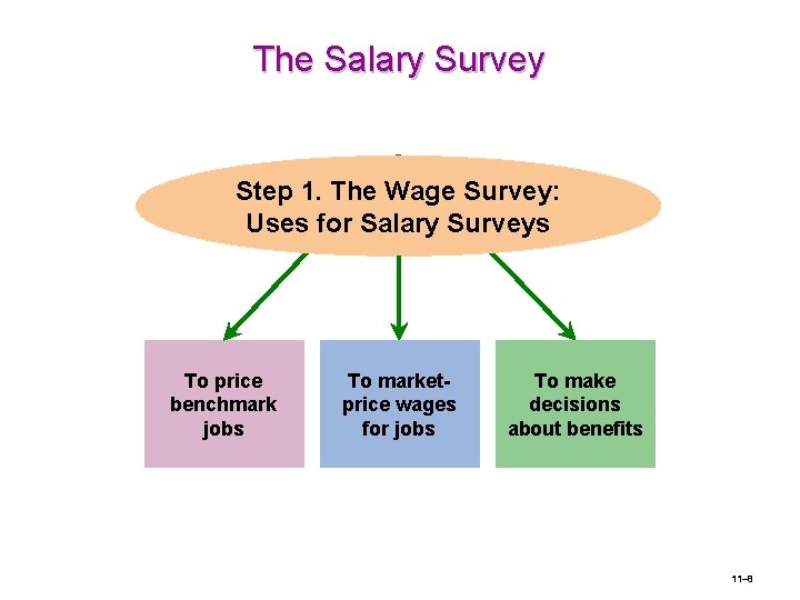 The Salary Survey Step 1. The Wage Survey: Uses for Salary Surveys To price