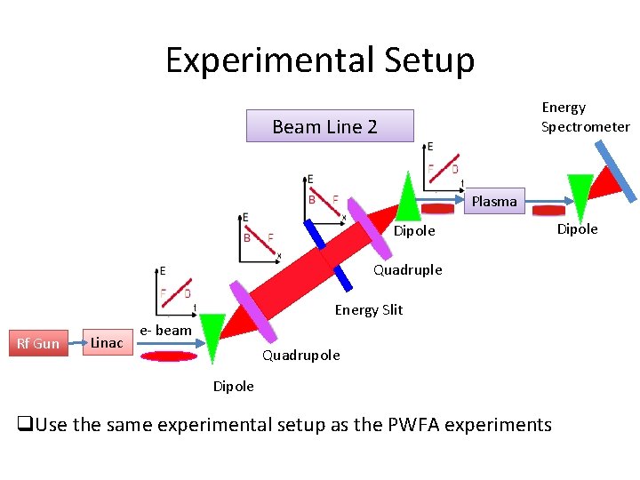 Experimental Setup Energy Spectrometer Beam Line 2 Plasma Dipole Quadruple Energy Slit Rf Gun