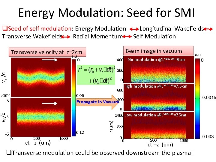 Energy Modulation: Seed for SMI q. Seed of self modulation: Energy Modulation Transverse Wakefields