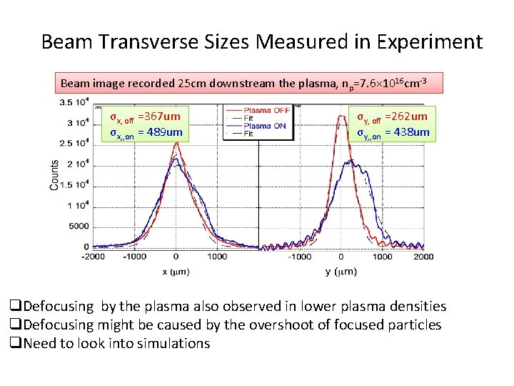 Beam Transverse Sizes Measured in Experiment Beam image recorded 25 cm downstream the plasma,