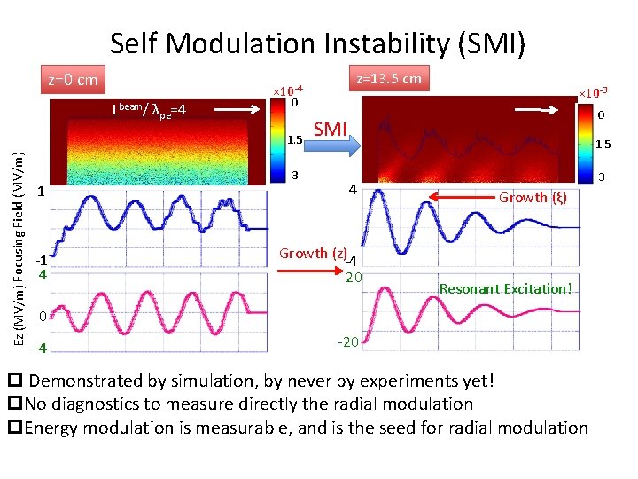 Self Modulation Instability (SMI) z=0 cm Lbeam/ λpe=4 Ez (MV/m) Focusing Field (MV/m) -1