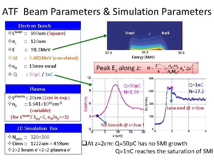 ATF Beam Parameters & Simulation Parameters Electron Bunch ²Lbeam : : 960 um (Square)