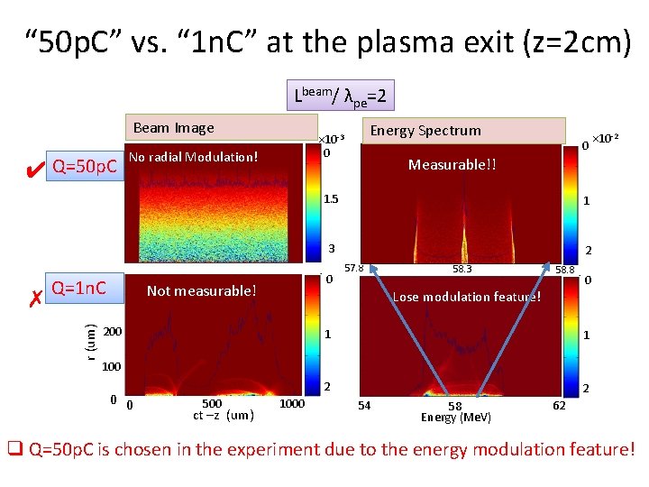 “ 50 p. C” vs. “ 1 n. C” at the plasma exit (z=2