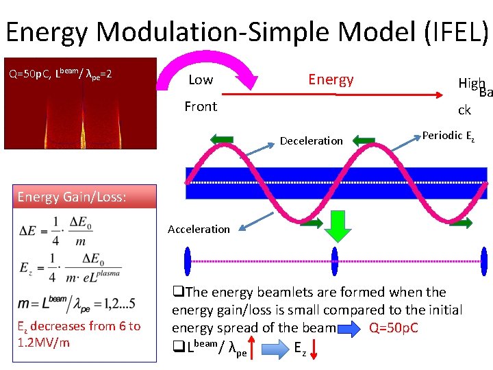 Energy Modulation-Simple Model (IFEL) Q=50 p. C, Lbeam/ λpe=2 Energy Low Front Deceleration High