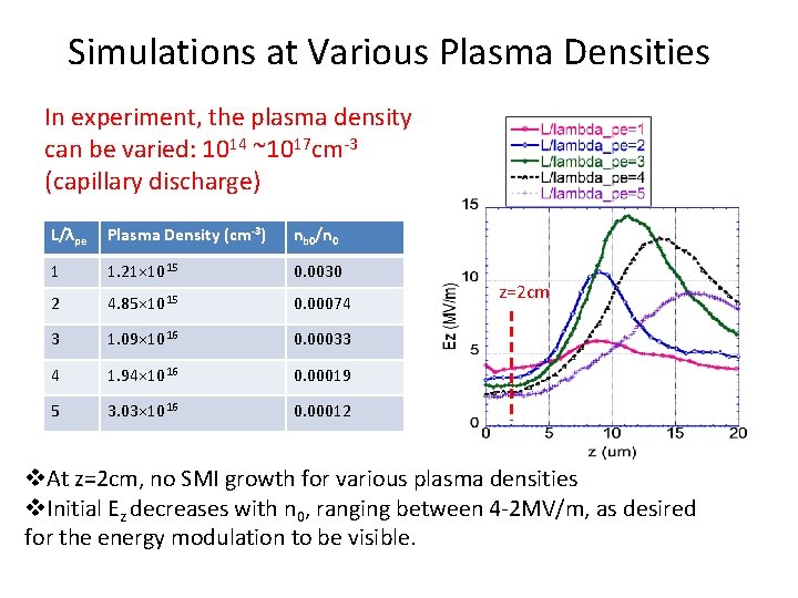 Simulations at Various Plasma Densities In experiment, the plasma density can be varied: 1014