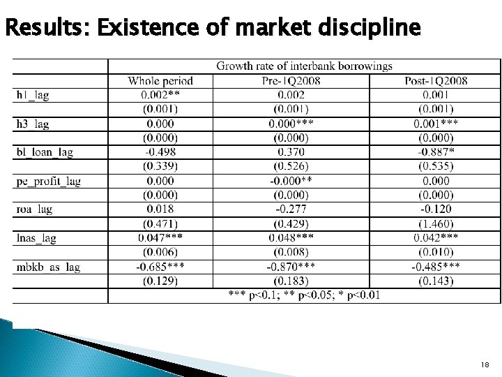 Results: Existence of market discipline 18 