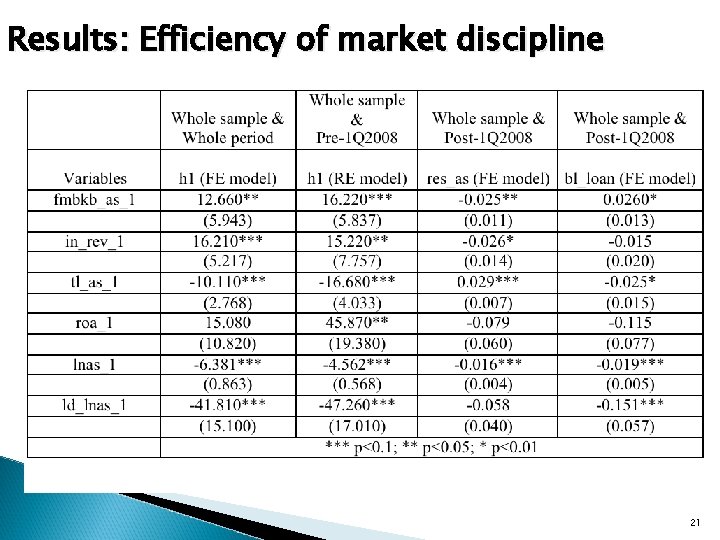 Results: Efficiency of market discipline 21 