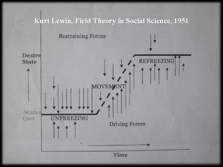 Kurt Lewin, Field Theory in Social Science, 1951 