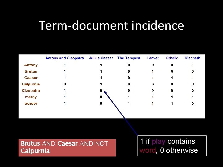 Term-document incidence Brutus AND Caesar AND NOT Calpurnia 1 if play contains word, 0