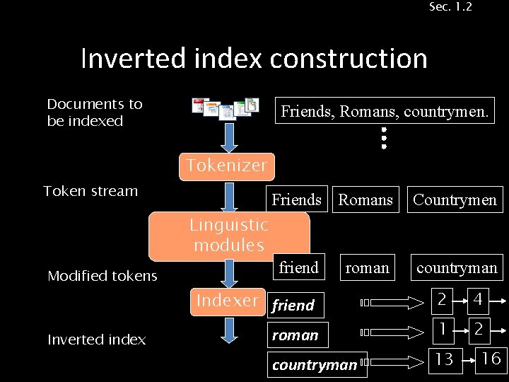 Sec. 1. 2 Inverted index construction Documents to be indexed Friends, Romans, countrymen. Tokenizer