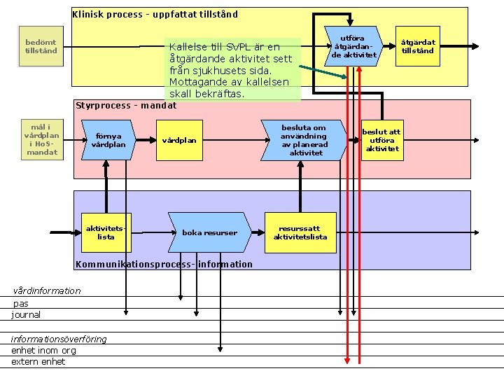 Klinisk process - uppfattat tillstånd bedömt tillstånd Kallelse till SVPL är en åtgärdande aktivitet