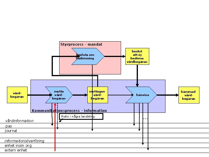 Styrprocess - mandat besluta om bedömning motta vårdbegäran mottagen vårdbegäran Kommunikationsprocess - information Rutin