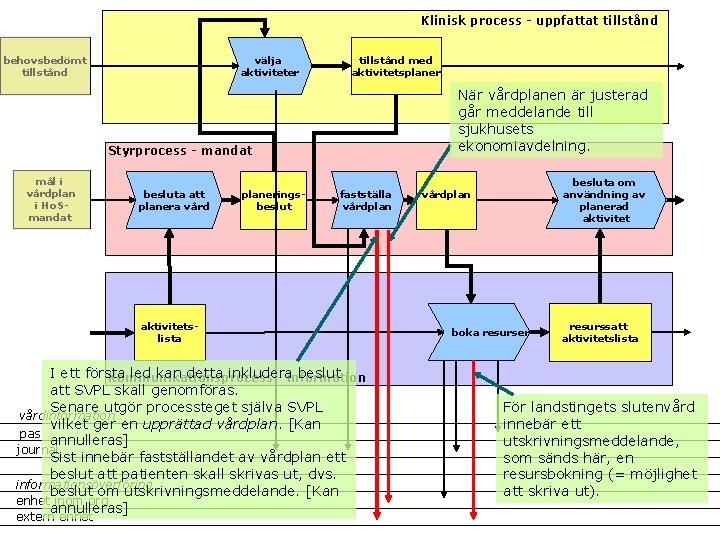 Klinisk process - uppfattat tillstånd behovsbedömt tillstånd välja aktiviteter tillstånd med aktivitetsplaner När vårdplanen