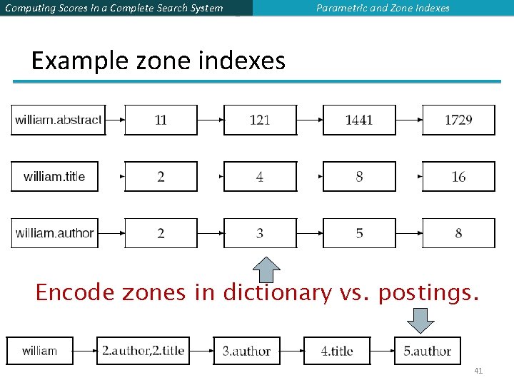 Computing Scores in a Complete Search System Parametric and Zone Indexes Example zone indexes