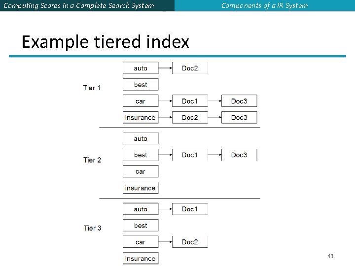 Computing Scores in a Complete Search System Components of a IR System Example tiered