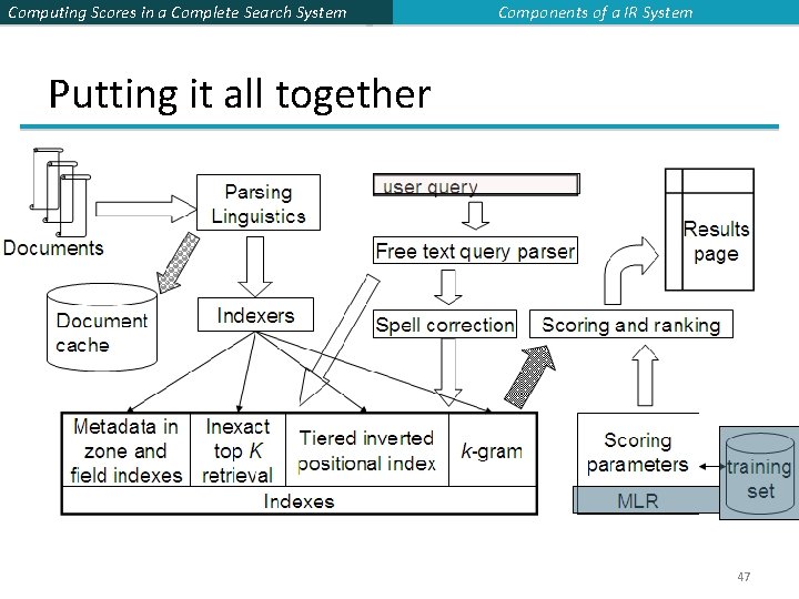 Computing Scores in a Complete Search System Components of a IR System Putting it