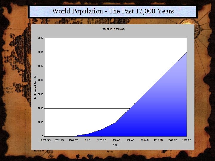 World Population - The Past 12, 000 Years 