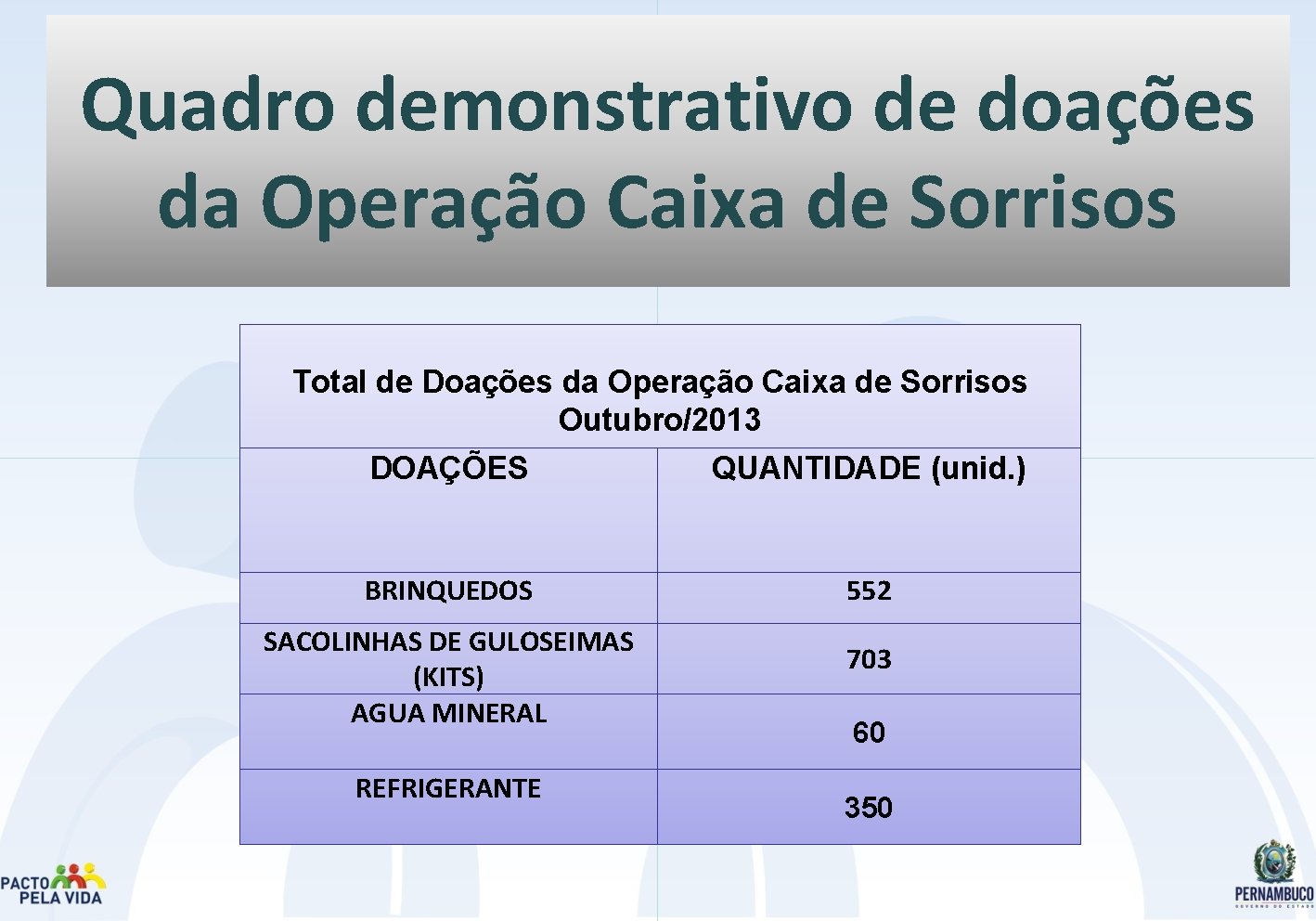 Quadro demonstrativo de doações da Operação Caixa de Sorrisos Total de Doações da Operação