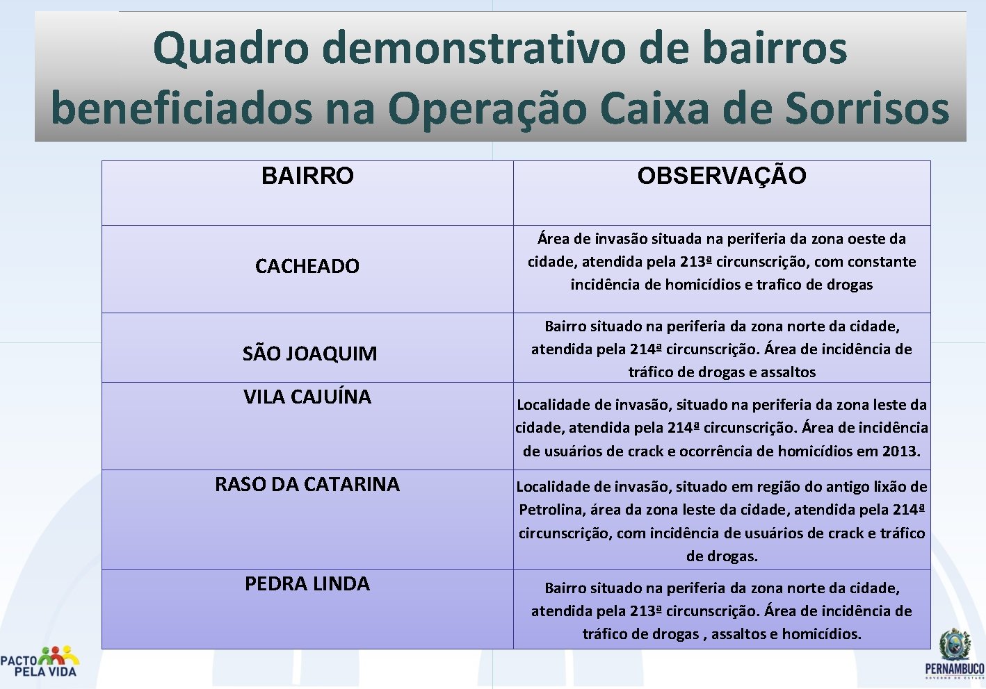 Quadro demonstrativo de bairros beneficiados na Operação Caixa de Sorrisos BAIRRO OBSERVAÇÃO CACHEADO Área