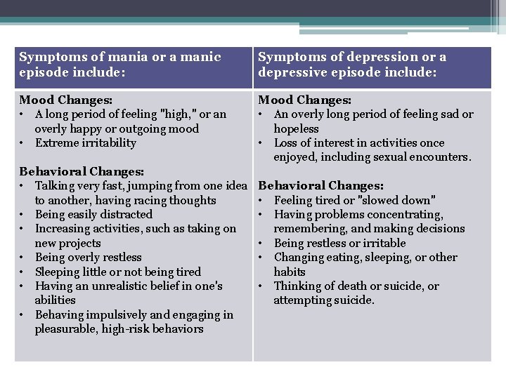 Symptoms of mania or a manic episode include: Symptoms of depression or a depressive