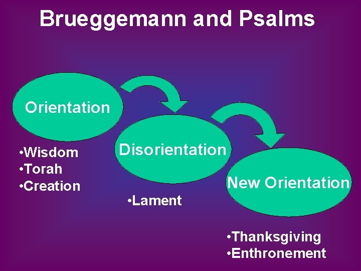 Brueggemann and Psalms Orientation • Wisdom • Torah • Creation Disorientation New Orientation •