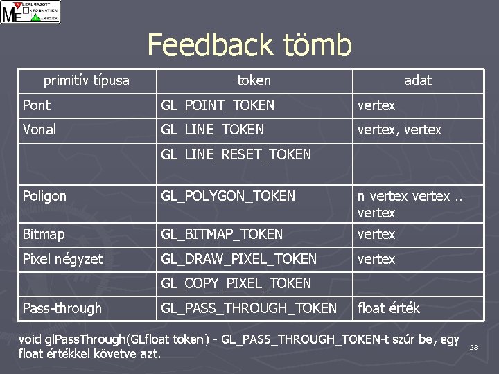 Feedback tömb primitív típusa token adat Pont GL_POINT_TOKEN vertex Vonal GL_LINE_TOKEN vertex, vertex GL_LINE_RESET_TOKEN