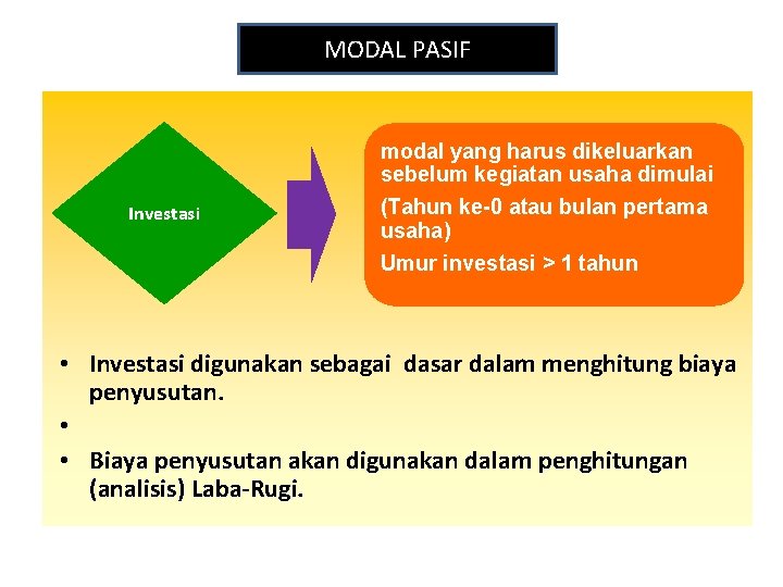 MODAL PASIF Investasi modal yang harus dikeluarkan sebelum kegiatan usaha dimulai (Tahun ke-0 atau