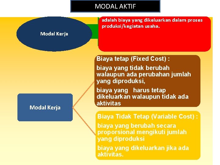 MODAL AKTIF adalah biaya yang dikeluarkan dalam proses produksi/kegiatan usaha. Modal Kerja Biaya tetap