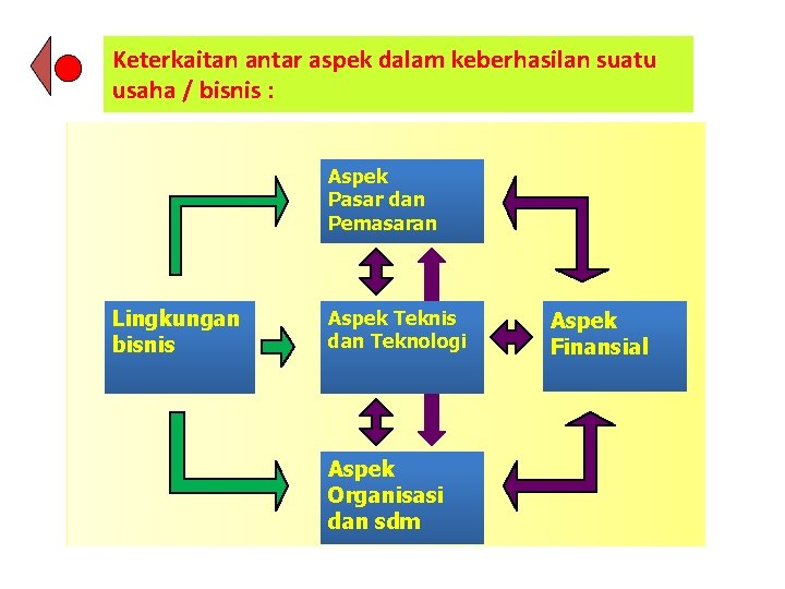 Keterkaitan antar aspek dalam keberhasilan suatu usaha / bisnis : Aspek Pasar dan Pemasaran