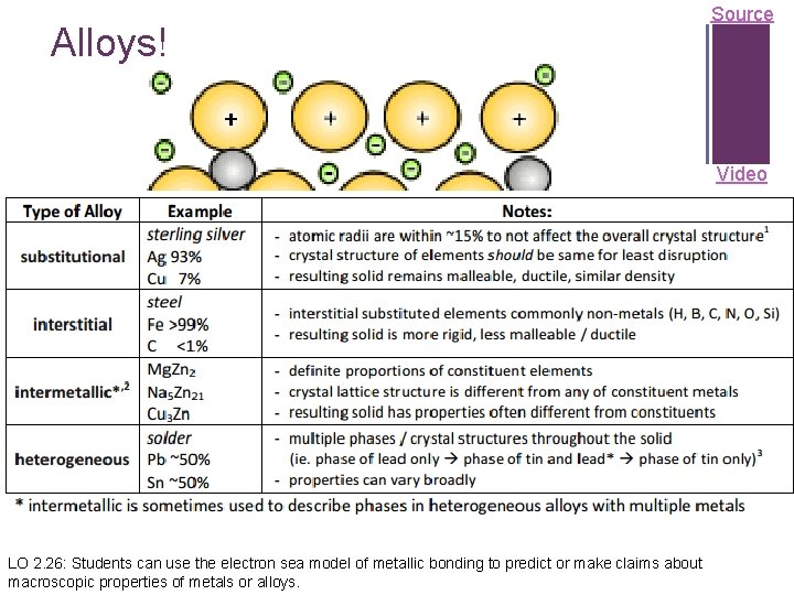 + Alloys! Source Video LO 2. 26: Students can use the electron sea model
