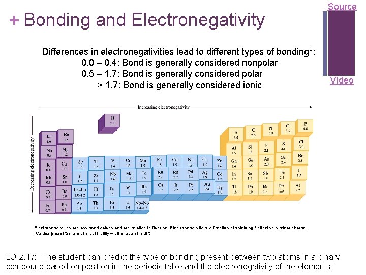 + Bonding and Electronegativity Differences in electronegativities lead to different types of bonding*: 0.