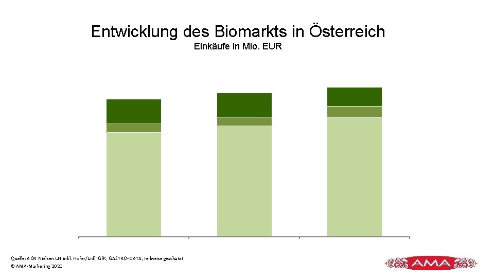 Entwicklung des Biomarkts in Österreich Einkäufe in Mio. EUR Quelle: ACN Nielsen LH inkl. Entwicklung des Biomarkts in Österreich Einkäufe in Mio. EUR Quelle: ACN Nielsen LH inkl.